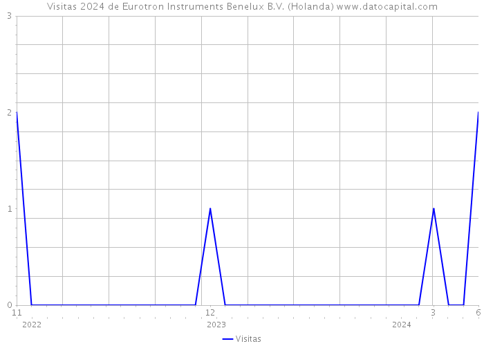 Visitas 2024 de Eurotron Instruments Benelux B.V. (Holanda) 