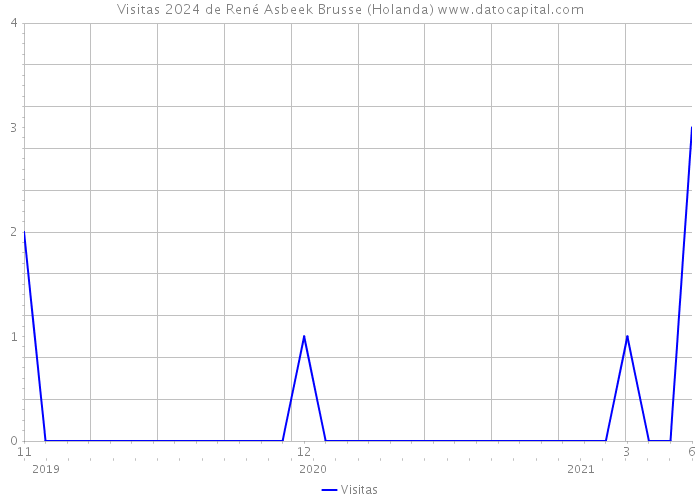 Visitas 2024 de René Asbeek Brusse (Holanda) 