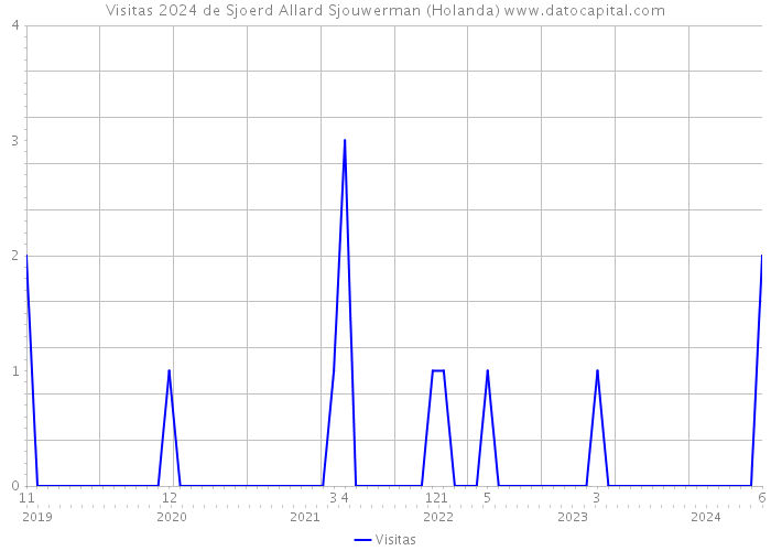 Visitas 2024 de Sjoerd Allard Sjouwerman (Holanda) 