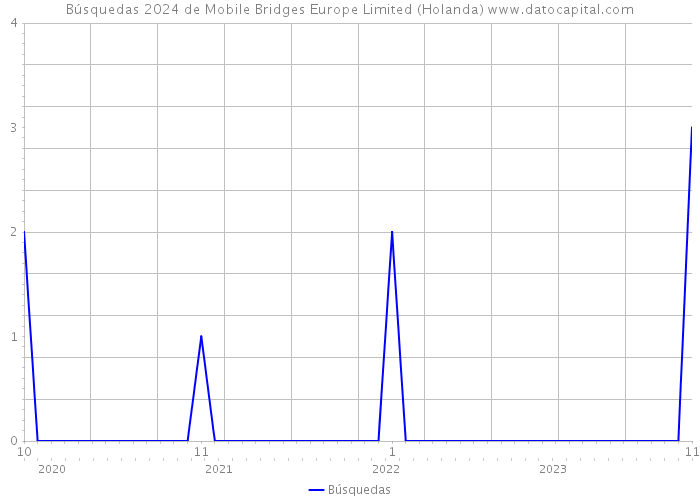 Búsquedas 2024 de Mobile Bridges Europe Limited (Holanda) 
