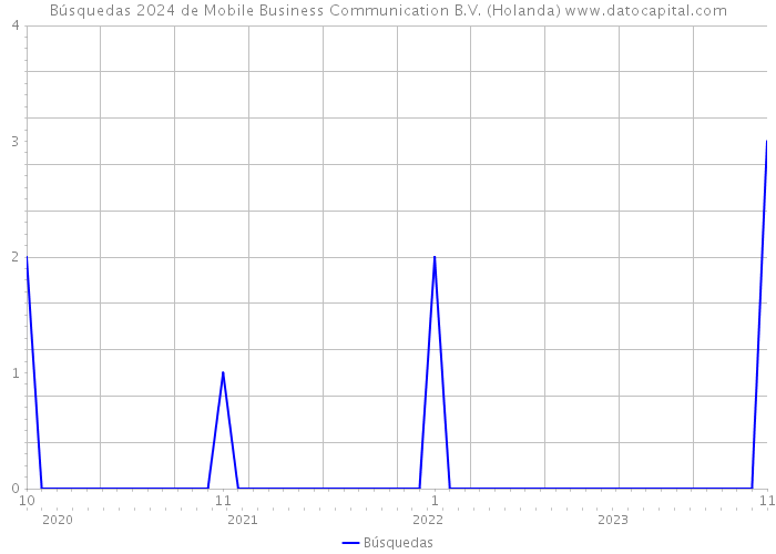 Búsquedas 2024 de Mobile Business Communication B.V. (Holanda) 