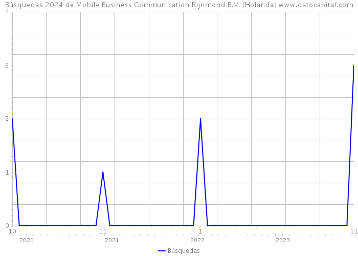 Búsquedas 2024 de Mobile Business Communication Rijnmond B.V. (Holanda) 
