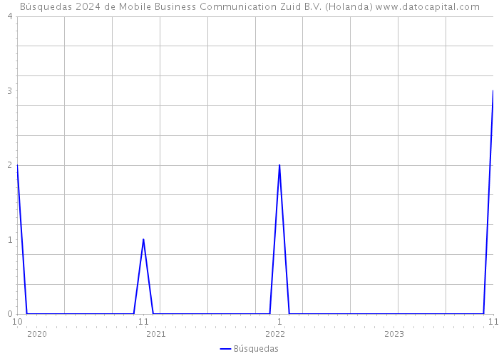 Búsquedas 2024 de Mobile Business Communication Zuid B.V. (Holanda) 
