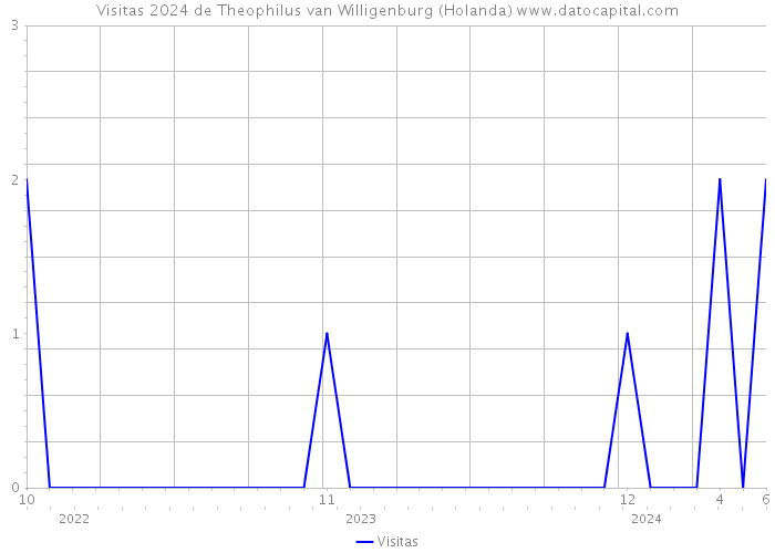 Visitas 2024 de Theophilus van Willigenburg (Holanda) 