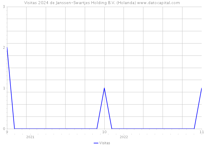 Visitas 2024 de Janssen-Swartjes Holding B.V. (Holanda) 