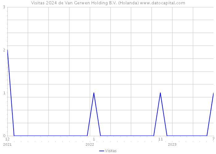 Visitas 2024 de Van Gerwen Holding B.V. (Holanda) 