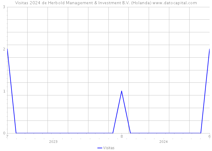 Visitas 2024 de Herbold Management & Investment B.V. (Holanda) 