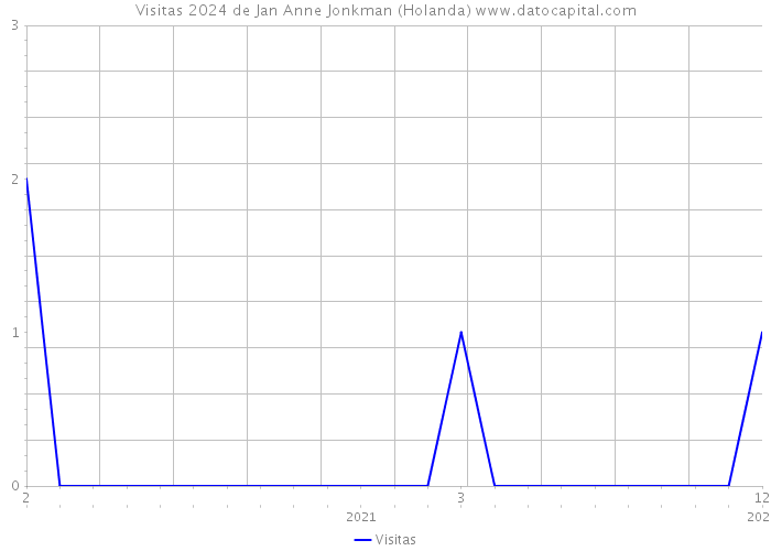 Visitas 2024 de Jan Anne Jonkman (Holanda) 