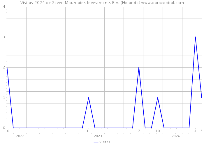 Visitas 2024 de Seven Mountains Investments B.V. (Holanda) 