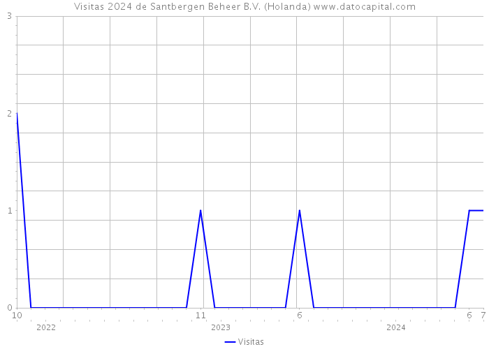 Visitas 2024 de Santbergen Beheer B.V. (Holanda) 