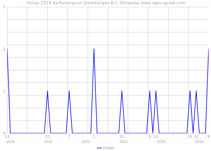 Visitas 2024 de Ruitersport Steenbergen B.V. (Holanda) 