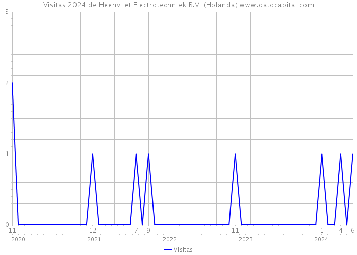 Visitas 2024 de Heenvliet Electrotechniek B.V. (Holanda) 