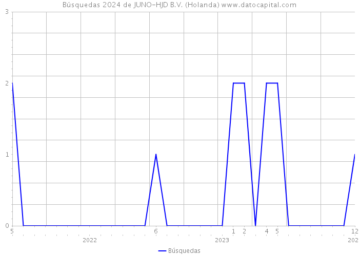 Búsquedas 2024 de JUNO-HJD B.V. (Holanda) 