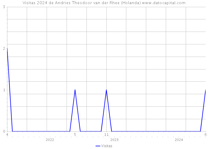 Visitas 2024 de Andries Theodoor van der Rhee (Holanda) 