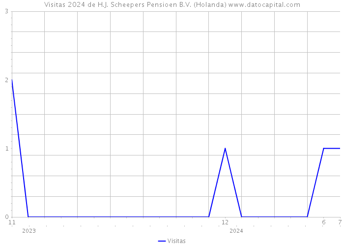 Visitas 2024 de H.J. Scheepers Pensioen B.V. (Holanda) 