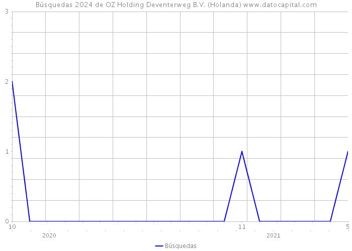 Búsquedas 2024 de OZ Holding Deventerweg B.V. (Holanda) 