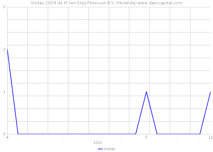 Visitas 2024 de H. ten Kleij Pensioen B.V. (Holanda) 