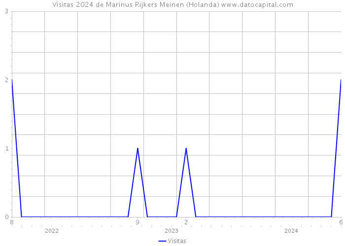 Visitas 2024 de Marinus Rijkers Meinen (Holanda) 