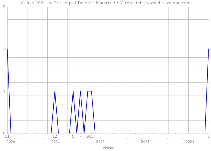 Visitas 2024 de De Lange & De Vries Materieel B.V. (Holanda) 