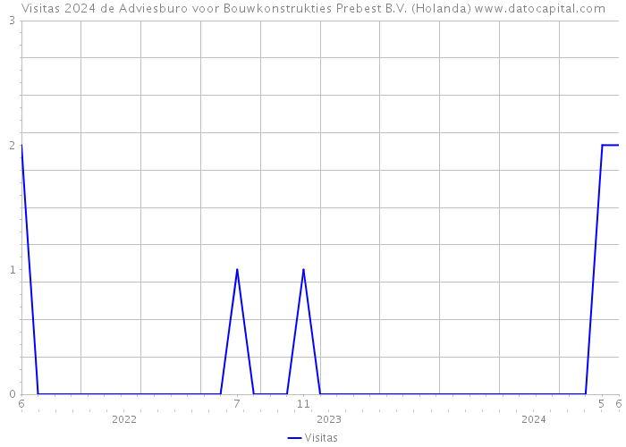 Visitas 2024 de Adviesburo voor Bouwkonstrukties Prebest B.V. (Holanda) 