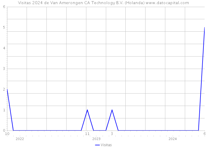 Visitas 2024 de Van Amerongen CA Technology B.V. (Holanda) 