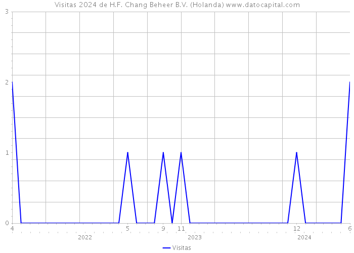 Visitas 2024 de H.F. Chang Beheer B.V. (Holanda) 