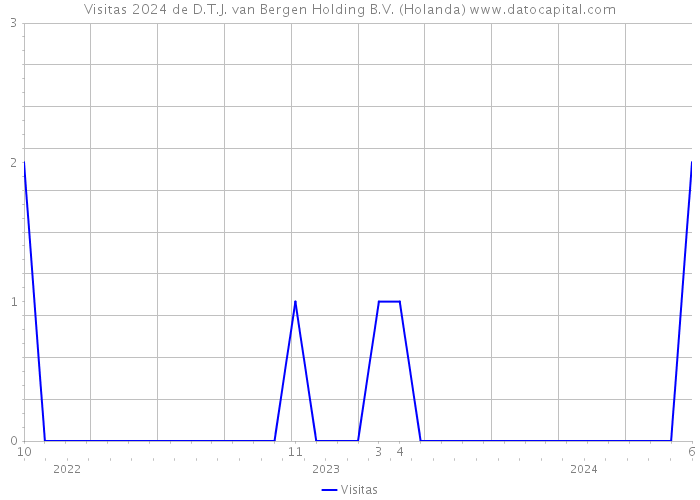 Visitas 2024 de D.T.J. van Bergen Holding B.V. (Holanda) 