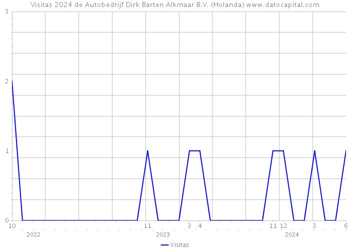 Visitas 2024 de Autobedrijf Dirk Barten Alkmaar B.V. (Holanda) 