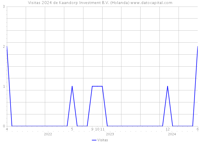 Visitas 2024 de Kaandorp Investment B.V. (Holanda) 