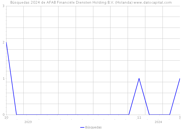 Búsquedas 2024 de AFAB Financiële Diensten Holding B.V. (Holanda) 