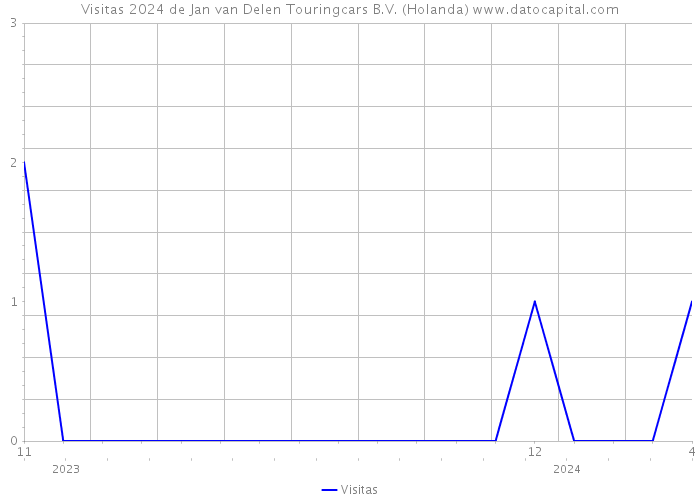 Visitas 2024 de Jan van Delen Touringcars B.V. (Holanda) 