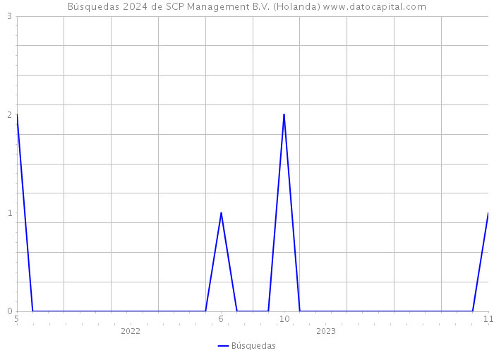 Búsquedas 2024 de SCP Management B.V. (Holanda) 