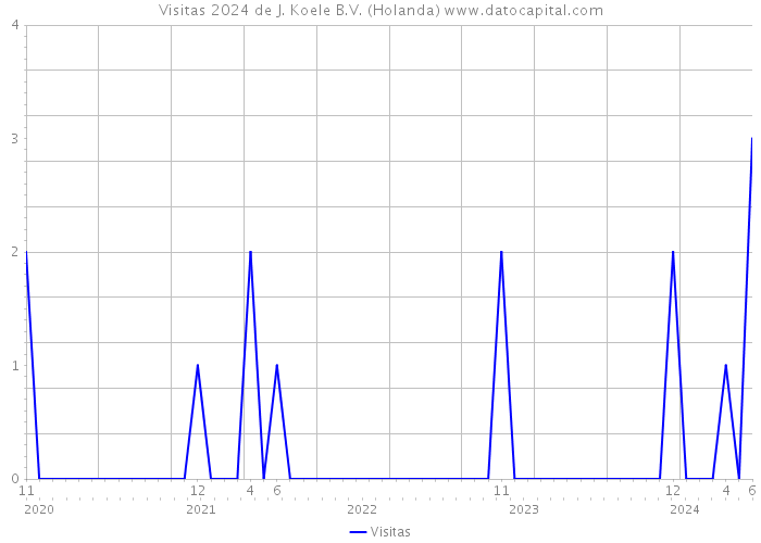 Visitas 2024 de J. Koele B.V. (Holanda) 