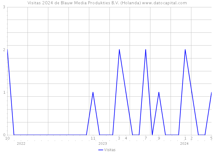 Visitas 2024 de Blauw Media Produkties B.V. (Holanda) 