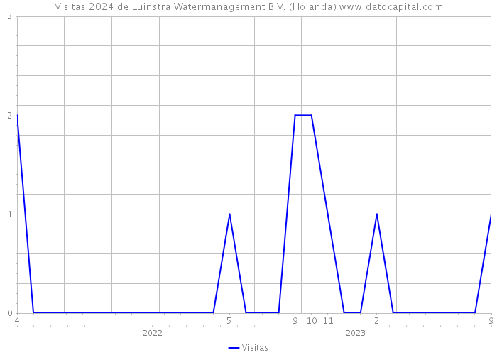 Visitas 2024 de Luinstra Watermanagement B.V. (Holanda) 