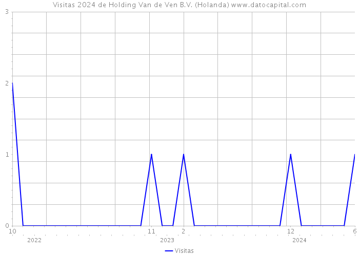 Visitas 2024 de Holding Van de Ven B.V. (Holanda) 