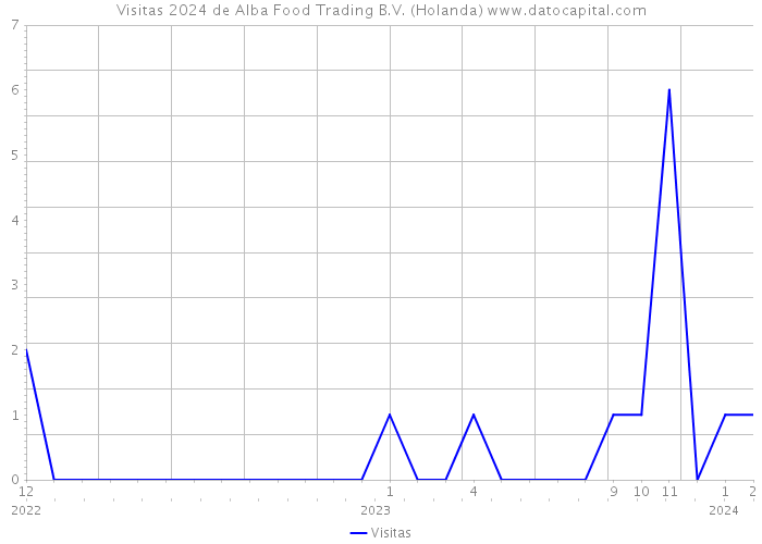 Visitas 2024 de Alba Food Trading B.V. (Holanda) 