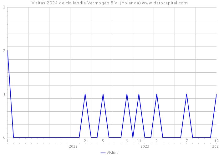 Visitas 2024 de Hollandia Vermogen B.V. (Holanda) 