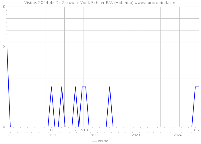 Visitas 2024 de De Zeeuwse Vonk Beheer B.V. (Holanda) 