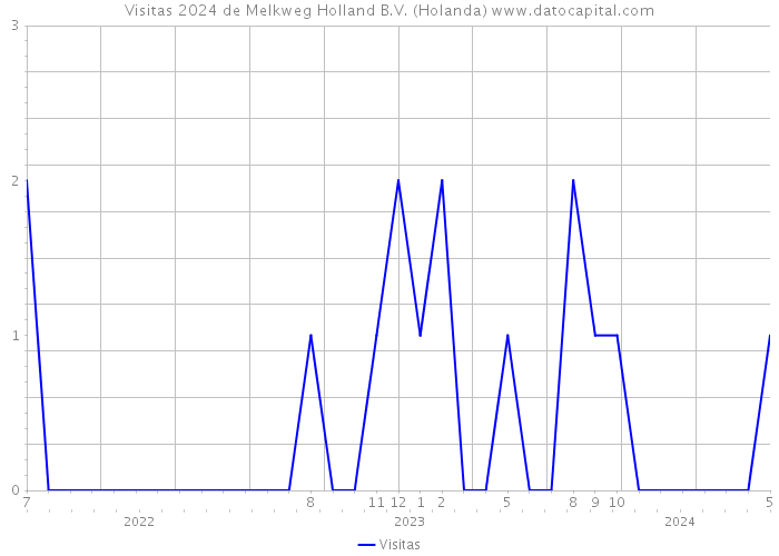 Visitas 2024 de Melkweg Holland B.V. (Holanda) 