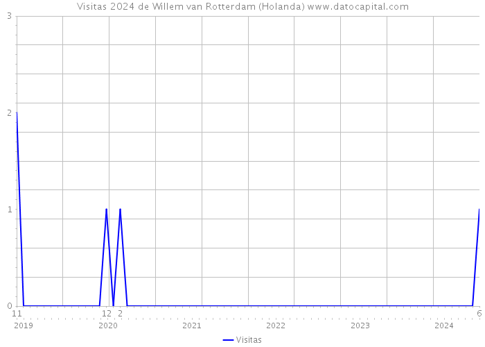 Visitas 2024 de Willem van Rotterdam (Holanda) 