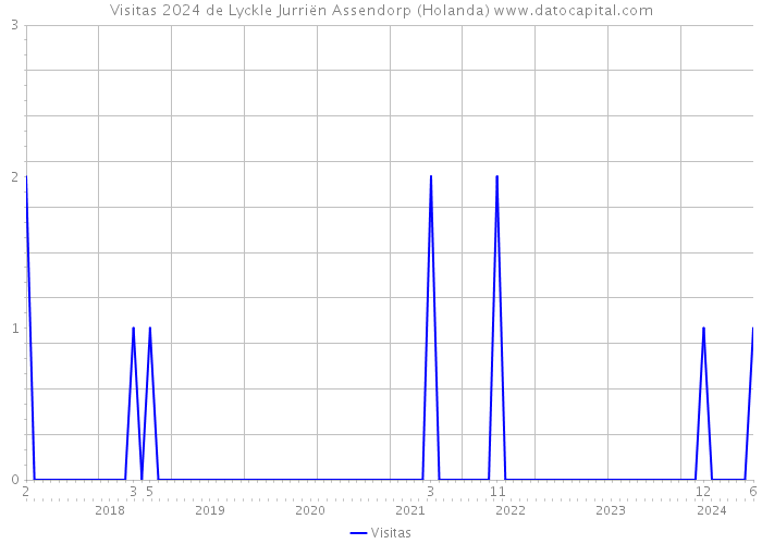 Visitas 2024 de Lyckle Jurriën Assendorp (Holanda) 