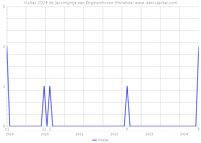 Visitas 2024 de Jacomijntje van Engelenhoven (Holanda) 