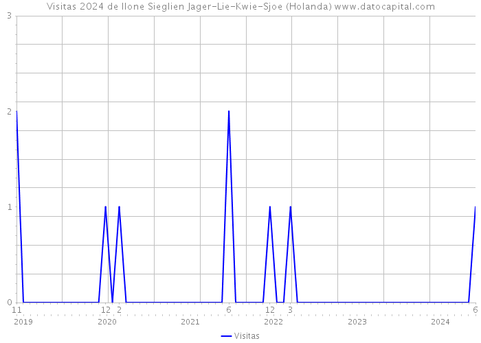 Visitas 2024 de Ilone Sieglien Jager-Lie-Kwie-Sjoe (Holanda) 