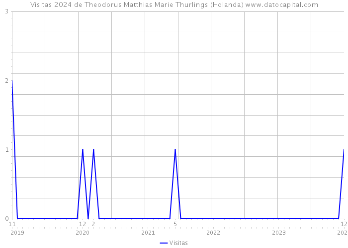 Visitas 2024 de Theodorus Matthias Marie Thurlings (Holanda) 