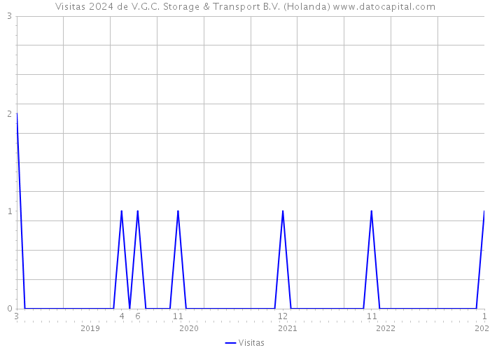 Visitas 2024 de V.G.C. Storage & Transport B.V. (Holanda) 