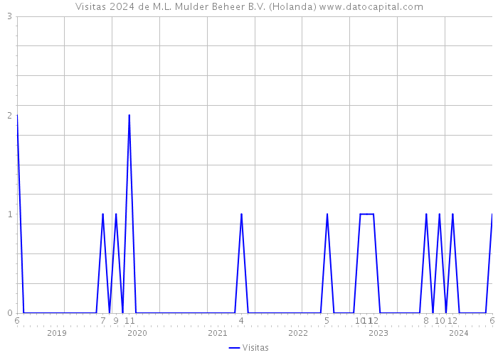 Visitas 2024 de M.L. Mulder Beheer B.V. (Holanda) 