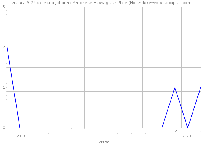 Visitas 2024 de Maria Johanna Antonette Hedwigis te Plate (Holanda) 