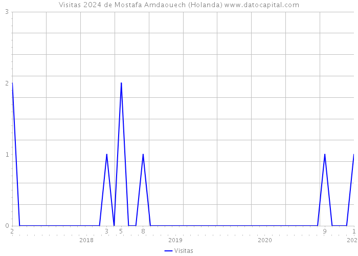 Visitas 2024 de Mostafa Amdaouech (Holanda) 