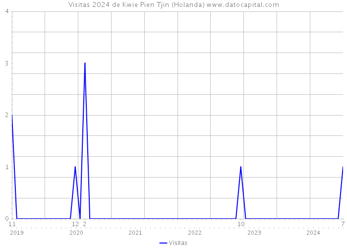 Visitas 2024 de Kwie Pien Tjin (Holanda) 